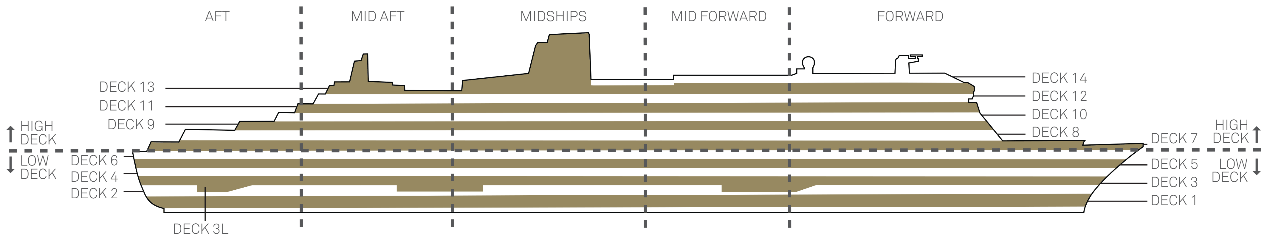 Side view of the ship showing deck numbers and the forward, midships and aft zones